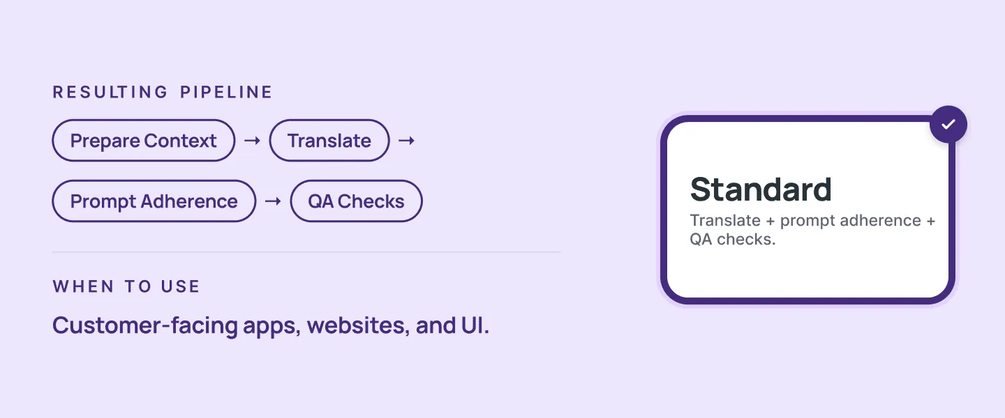 Standard preset in the AI Pipeline: context preparation, translation, prompt adherence and qa cheks