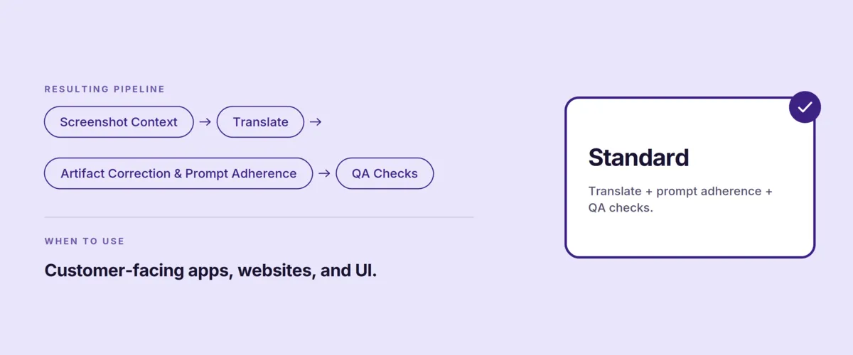 Standard level in the AI Pipeline: screenshot context, translation, artifact correction and QA checks