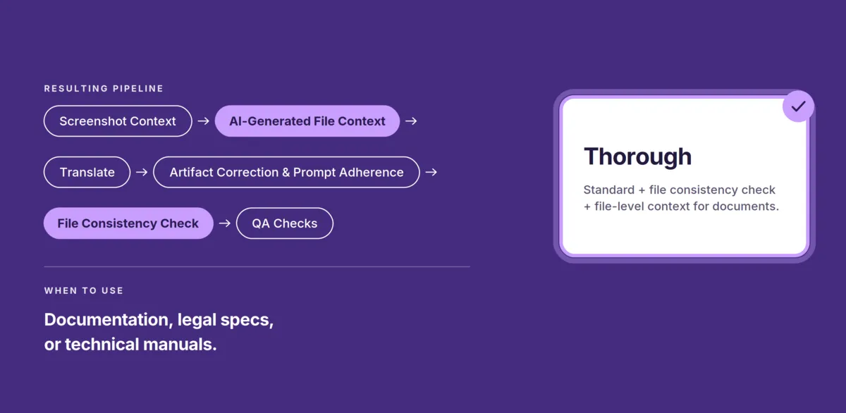 Thorough level in the AI Pipeline: all Standard steps plus file context and file consistency check