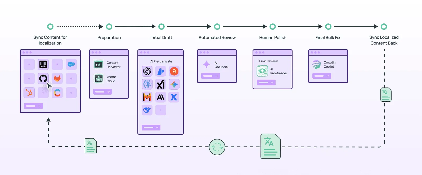 Step-by-step diagram of an AI-powered localization workflow in Crowdin