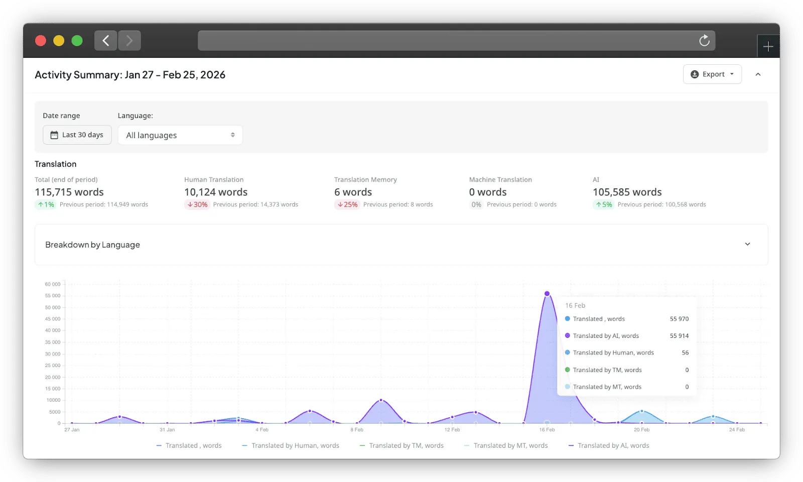 Bitrefill's translation report in Crowdin