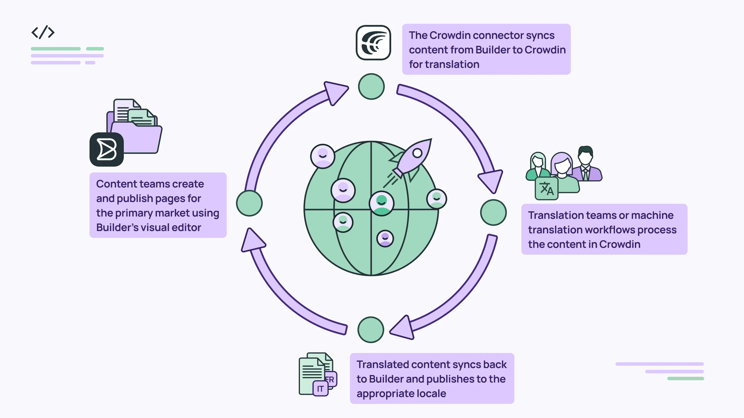 Builder.io localization process using Crowdin