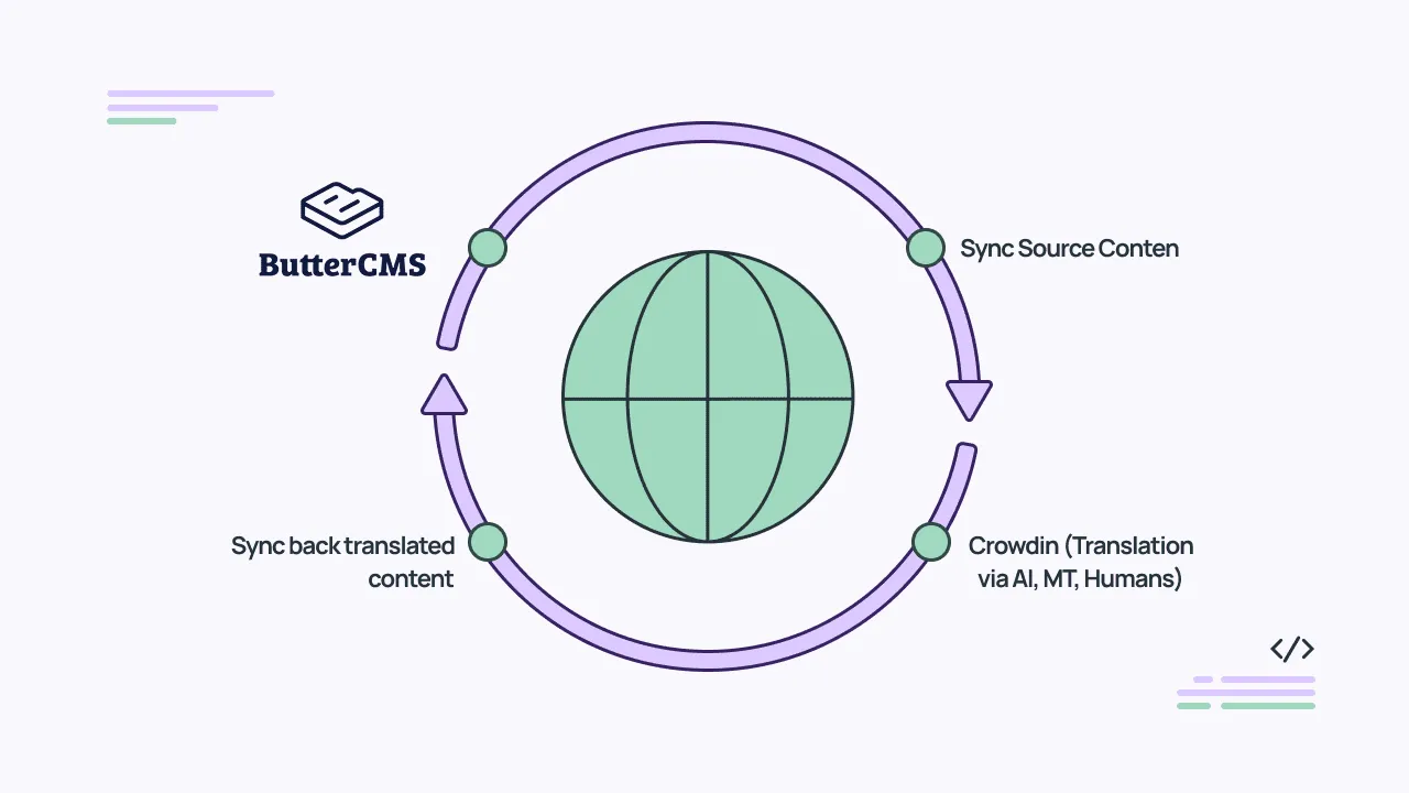 ButterCMS translation workflow with Crowdin