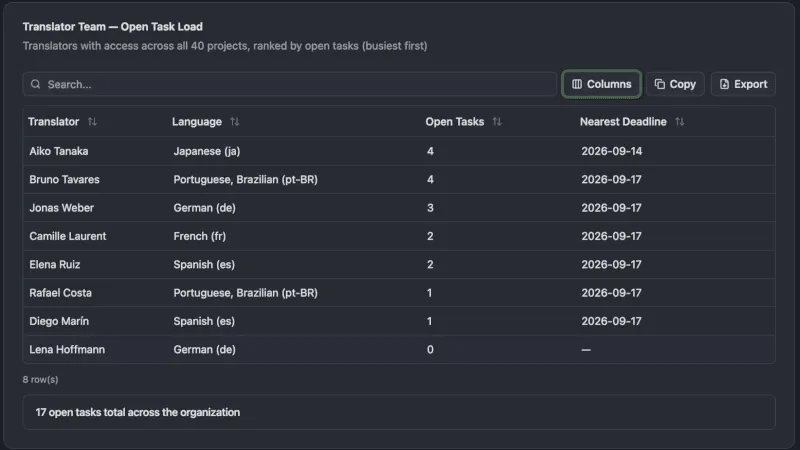 A sortable table generated by Crowdin Copilot listing eight translators with their language, open task count and nearest deadline. Aiko Tanaka and Bruno Tavares have 4 open tasks each, Lena Hoffmann has 0. Below it: 17 open tasks total across the organization.