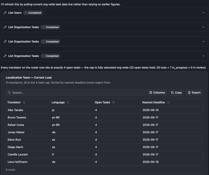 The regenerated team table after the run: all eight translators now have exactly 4 open tasks, 32 open tasks in total.