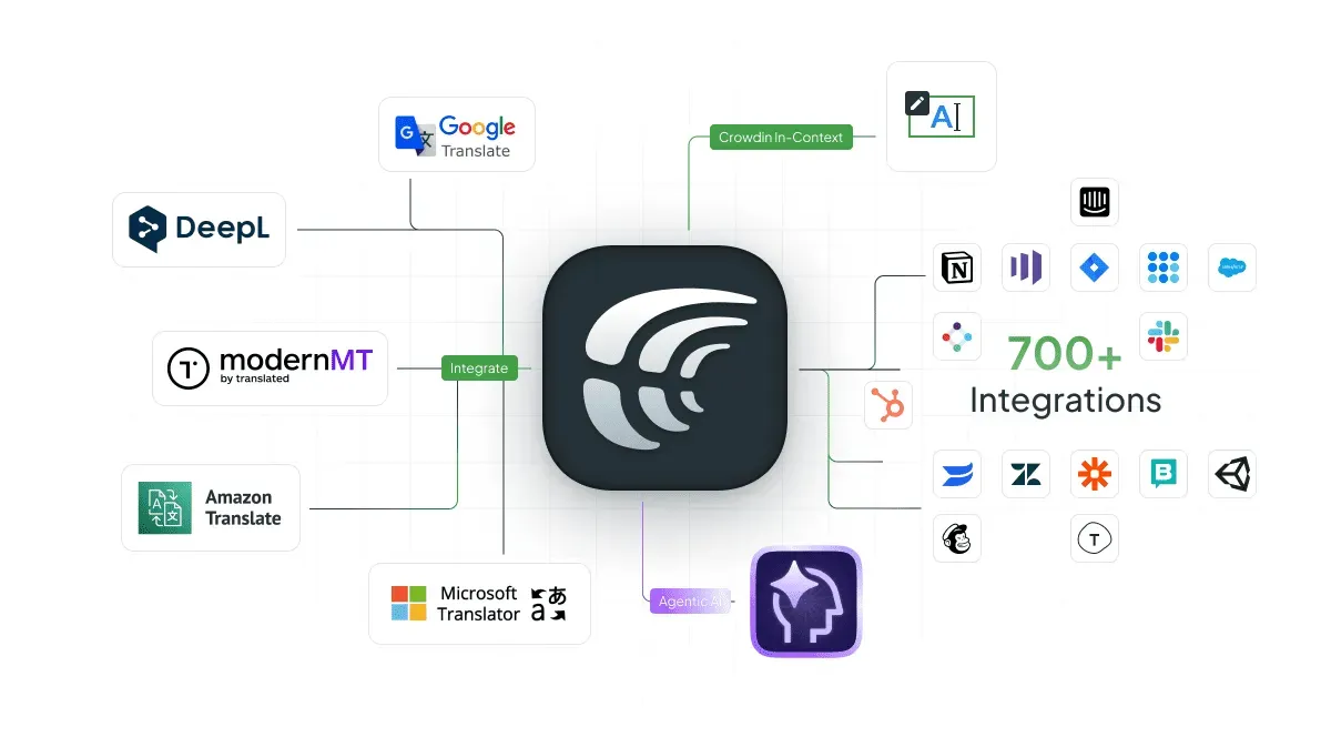 Manage l10n in Crowdin