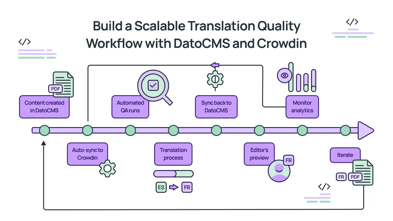 Translation Quality Workflow with DatoCMS and Crowdin