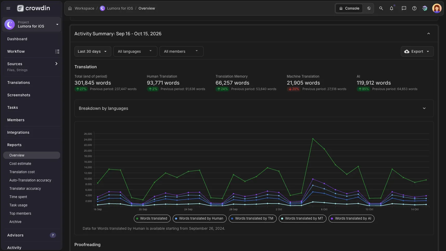 Crowdin Enterprise Translation Activity Report