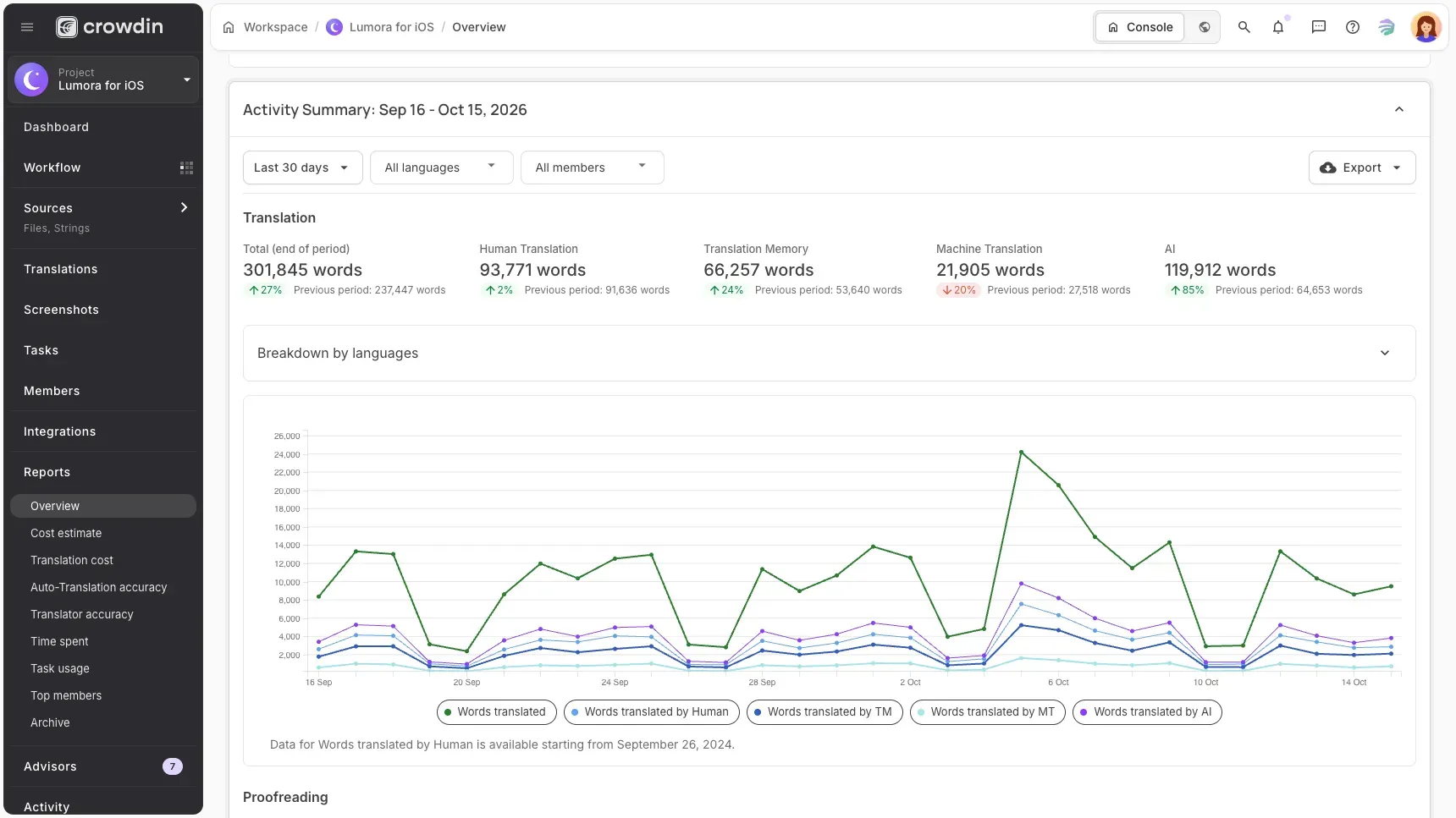Crowdin Enterprise Translation Activity Report