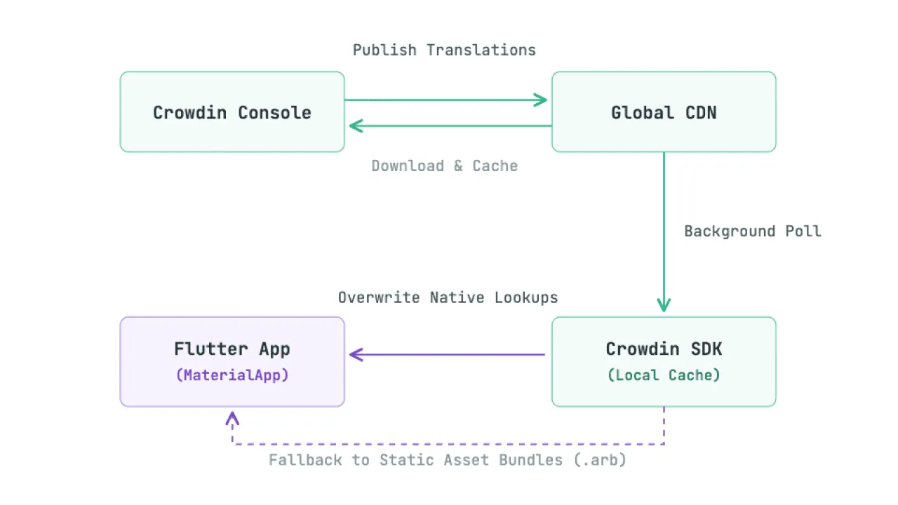 How data flows from Crowdin console down to the Flutter app