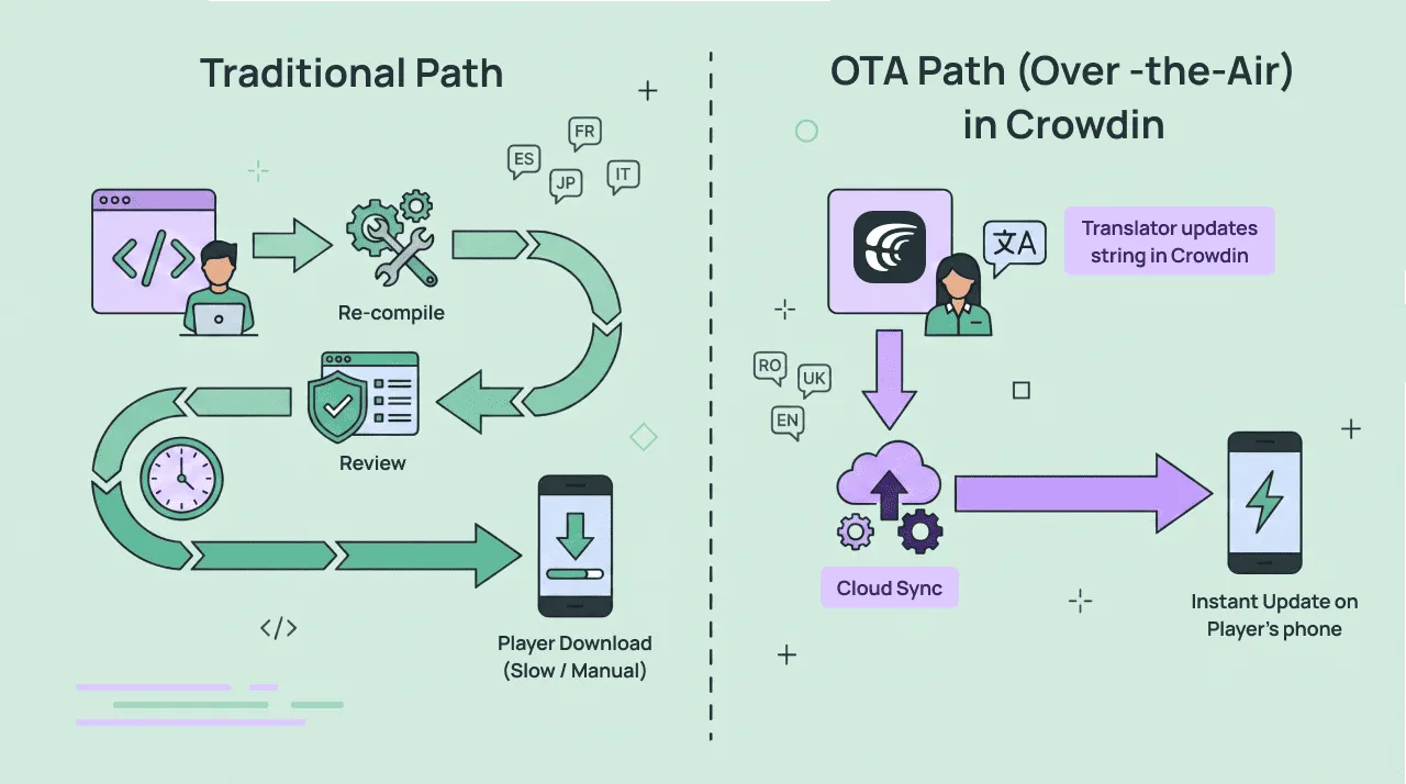 Over-the-Air (OTA) Updates in Crowdin