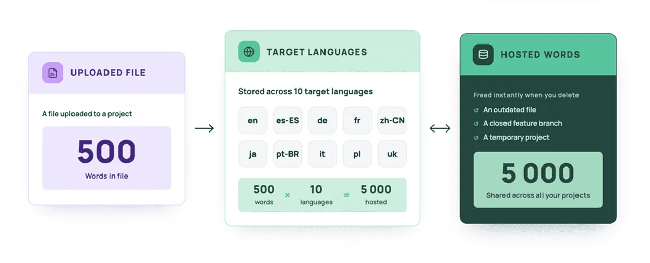 Hosted words pricing model in localization