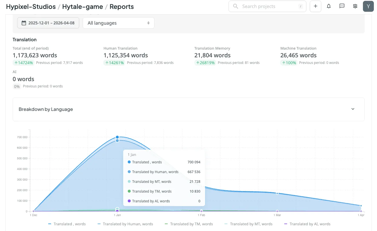 Hytale translation statistics