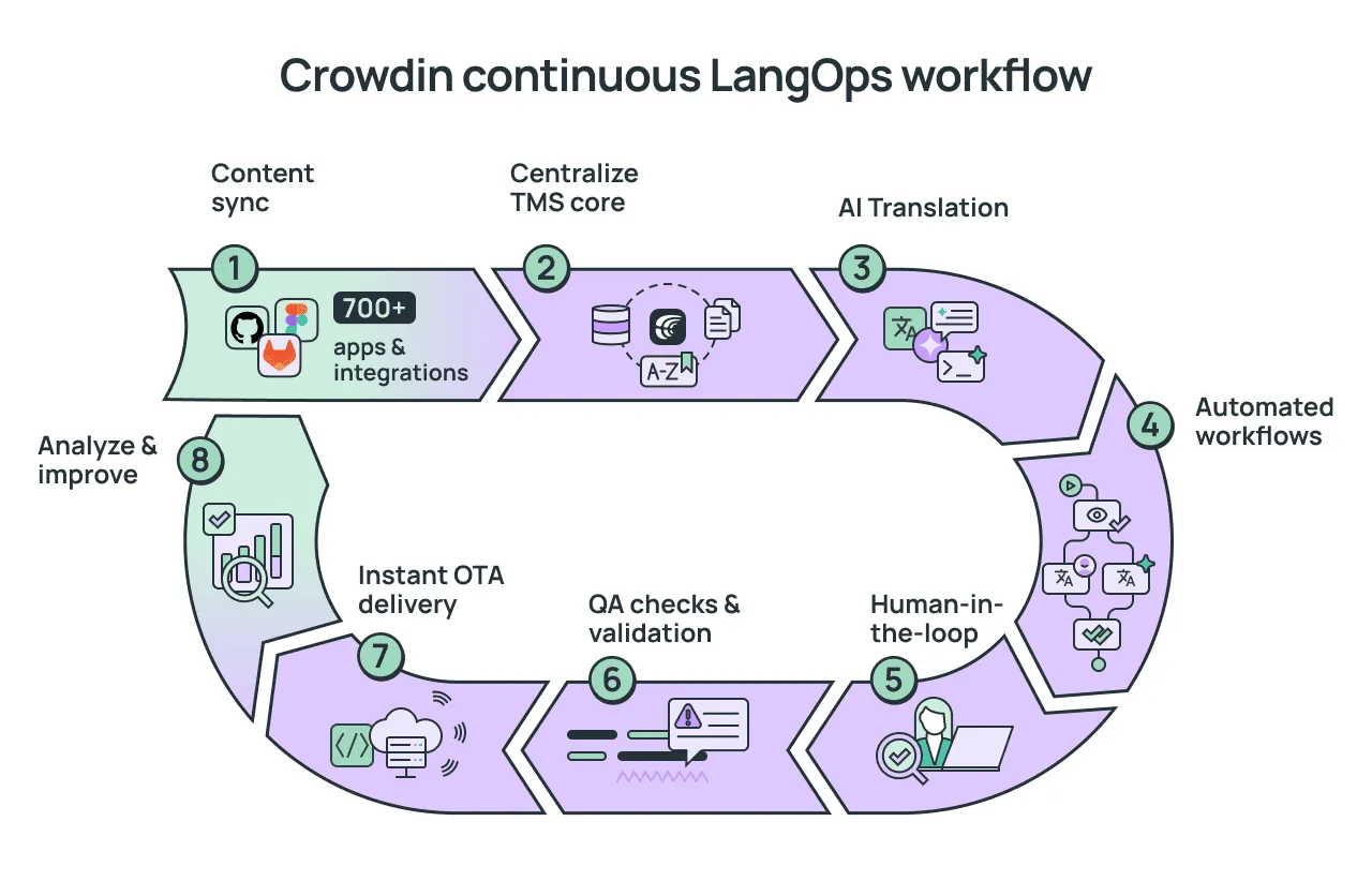 LangOps with Crowdin