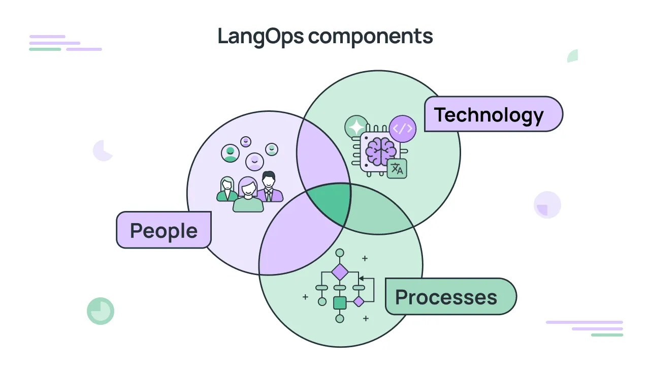 Components of a LangOps framework: technology, people, and processes