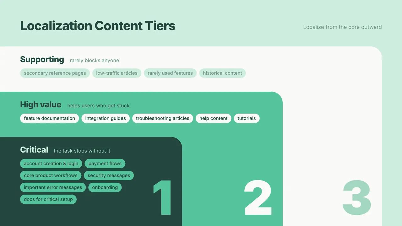 Localization content tires