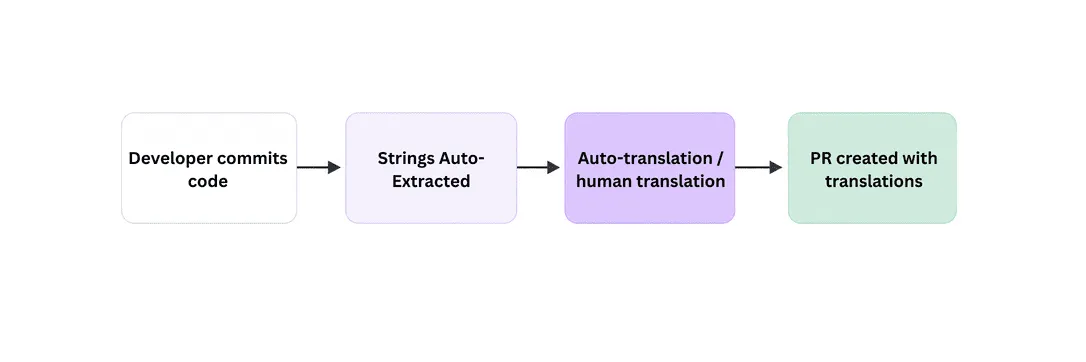 Continuous localization via CI/CD