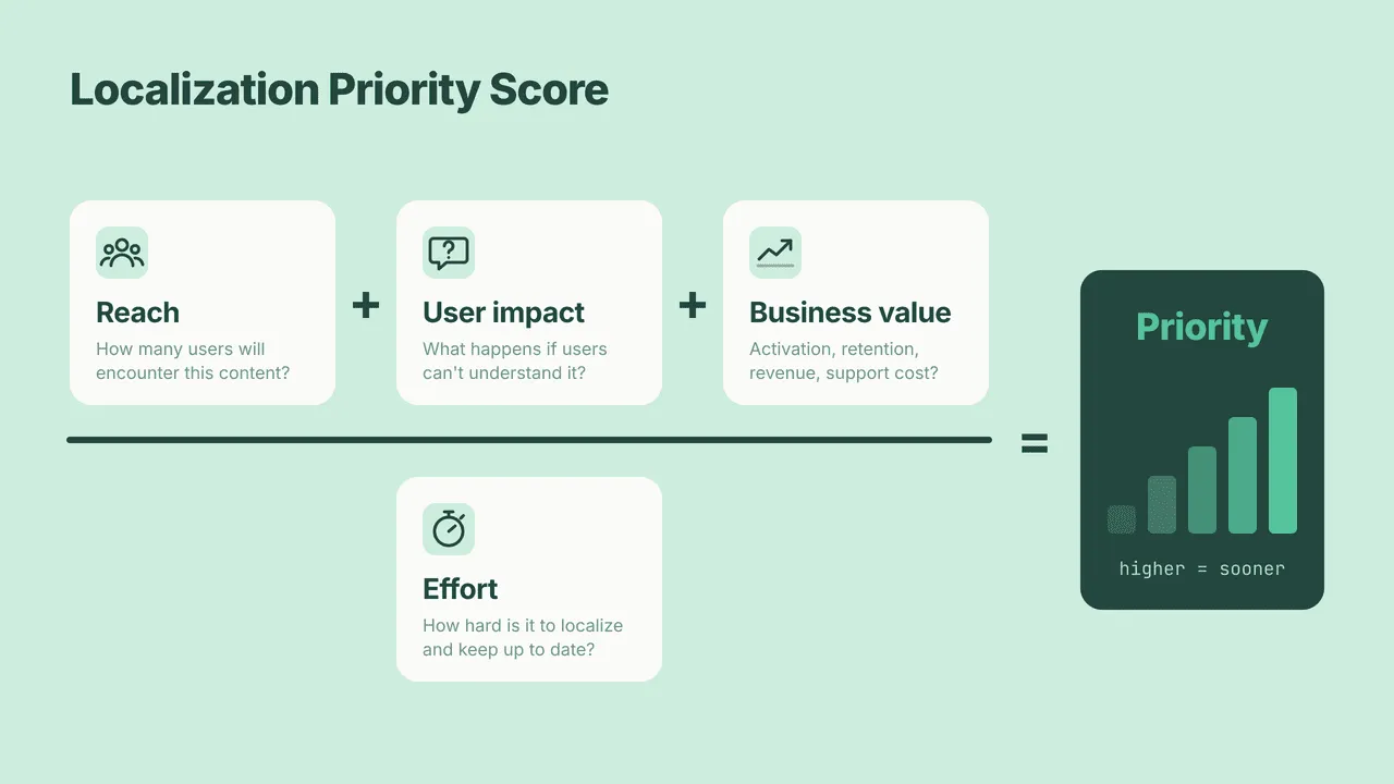 Localization Priority Score