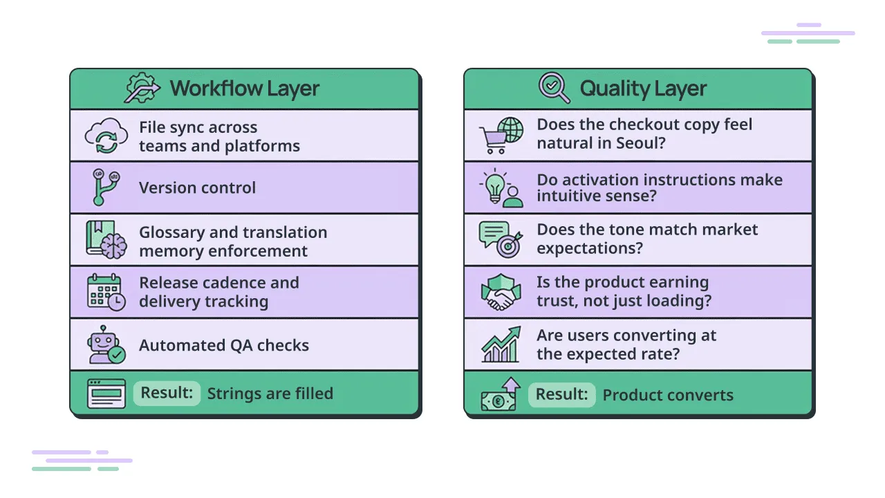 Workflow vs quality layer in localization