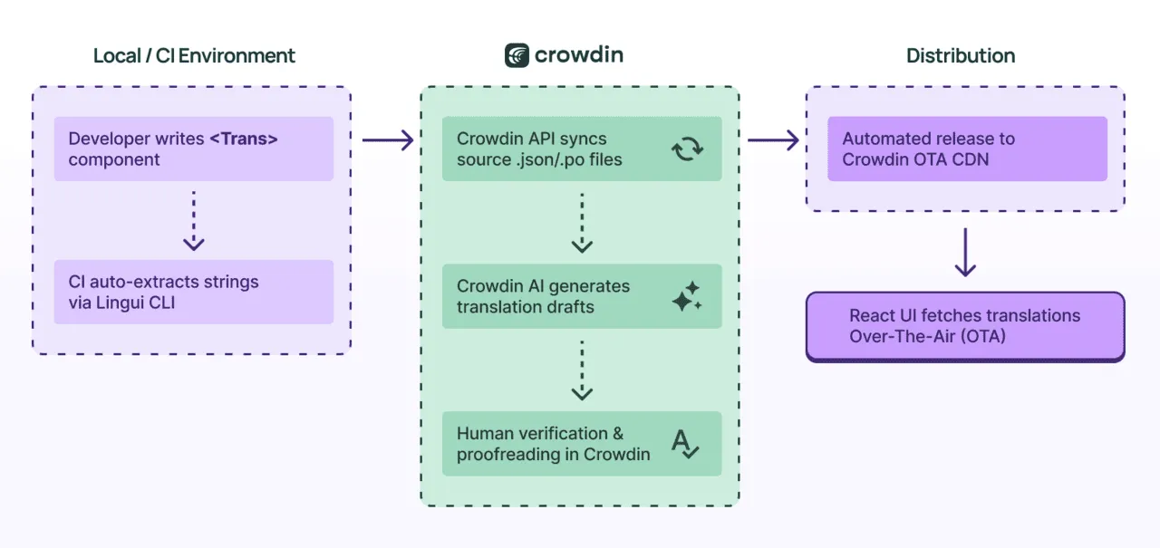 MiQ localization pipeline architecture diagram