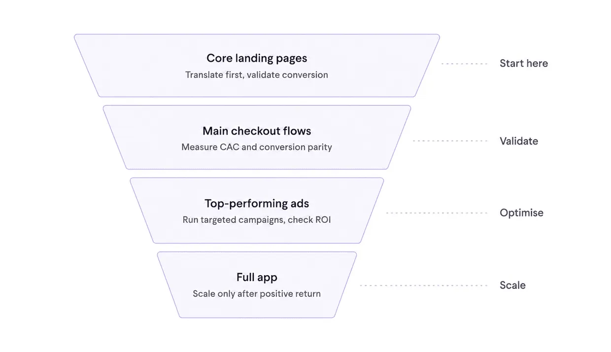 Minimum Localization Product (MLP) funnel