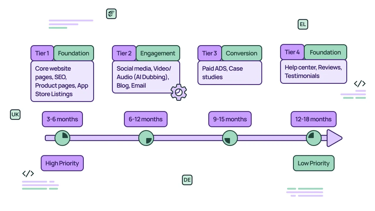 Timeline of translating marketing content