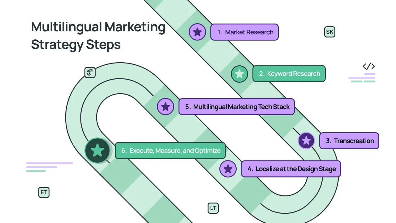 How to create a multilingual marketing strategy