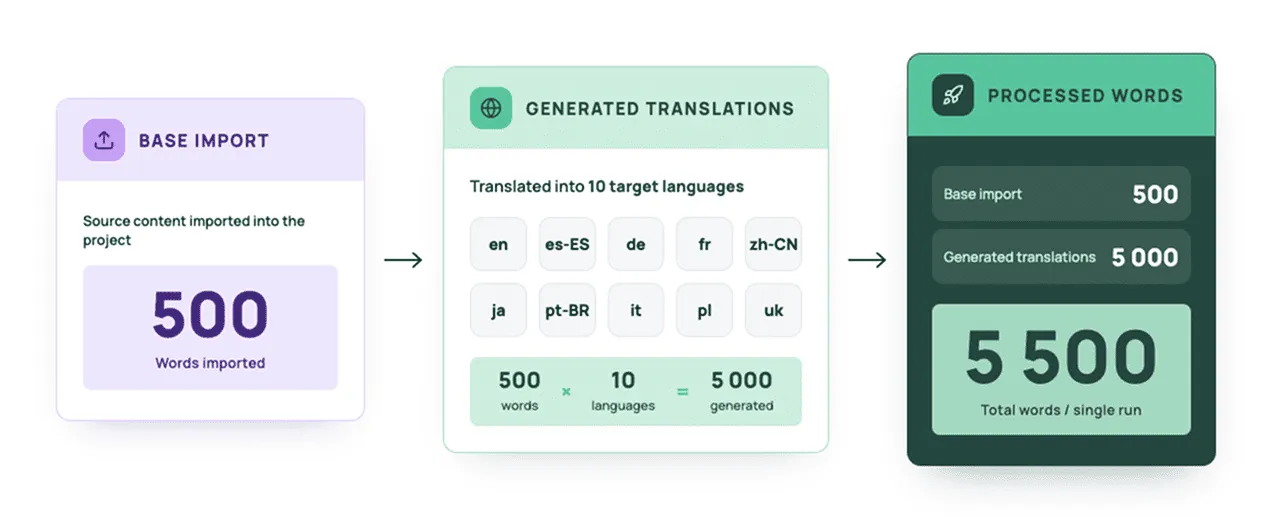 Processed words pricing model in localization