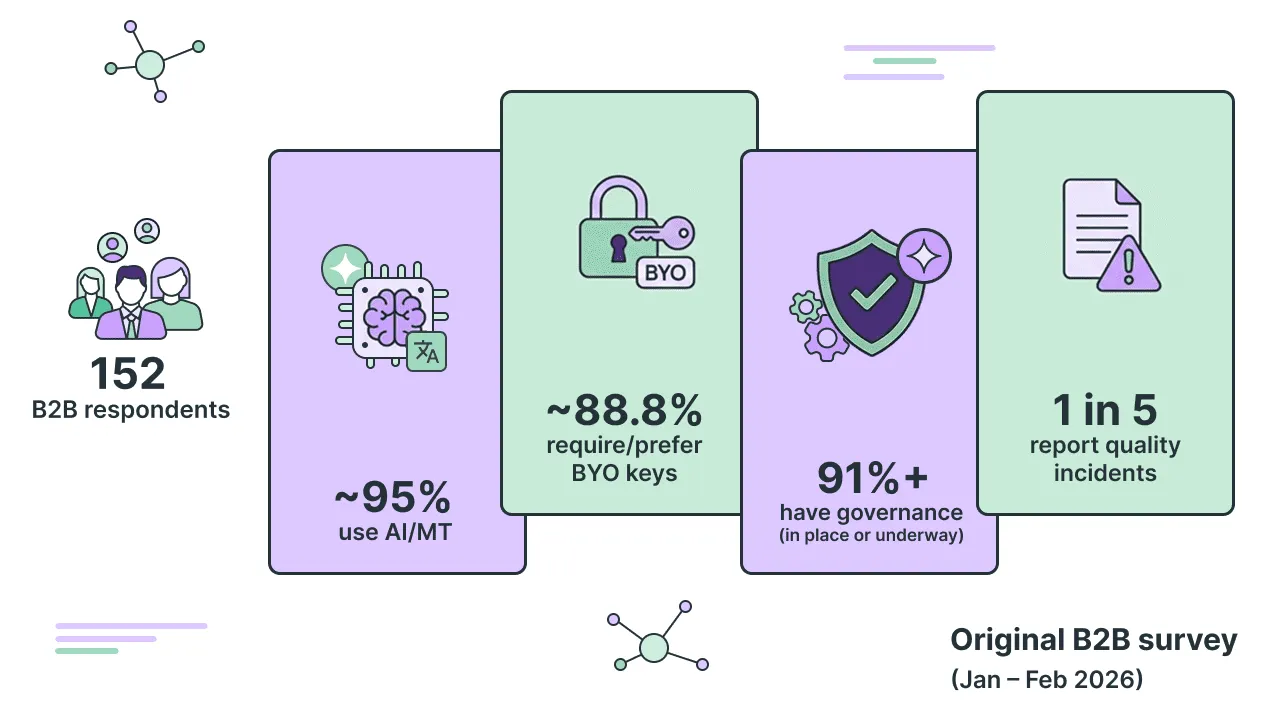 2026 Survey: 95% of enterprise teams use AI translation, while 88.8% require BYO API keys for security