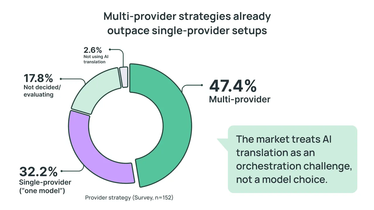 Chart: 47.4% of enterprises use multi-provider AI translation, prioritizing orchestration over single models.