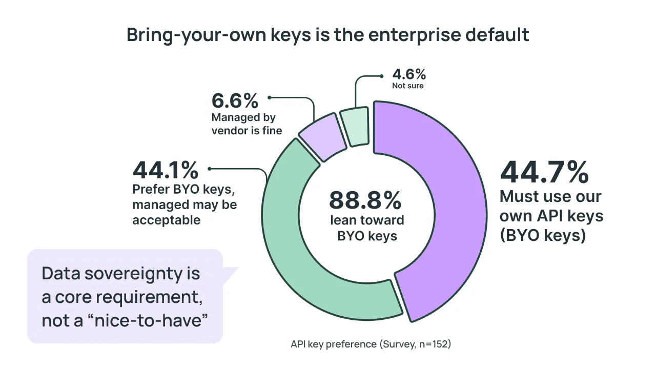 88.8% of enterprise teams require or prefer bring-your-own API keys to maintain data sovereignty in 2026.
