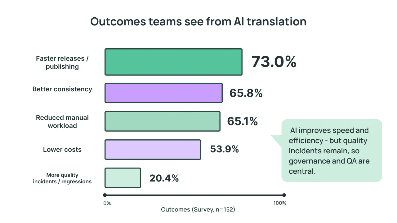 AI translation outcomes: 73% faster releases and 65% better consistency, but 20% report quality incidents.