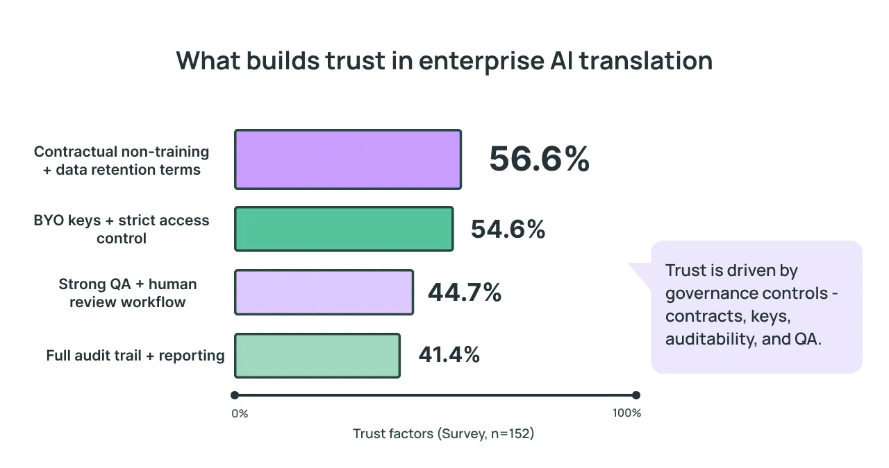 Factors building AI trust: 56.6% value data retention terms and 54.6% prioritize strict API access control.