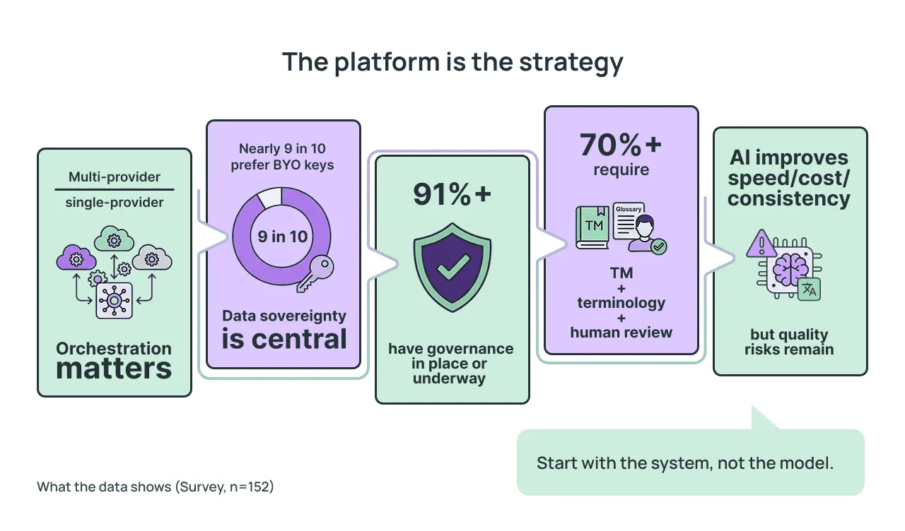Infographic: 91% of teams have AI governance. The platform is the strategy for secure enterprise translation.