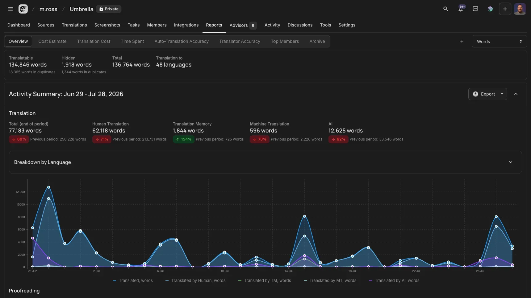 Crowdin Reports Page