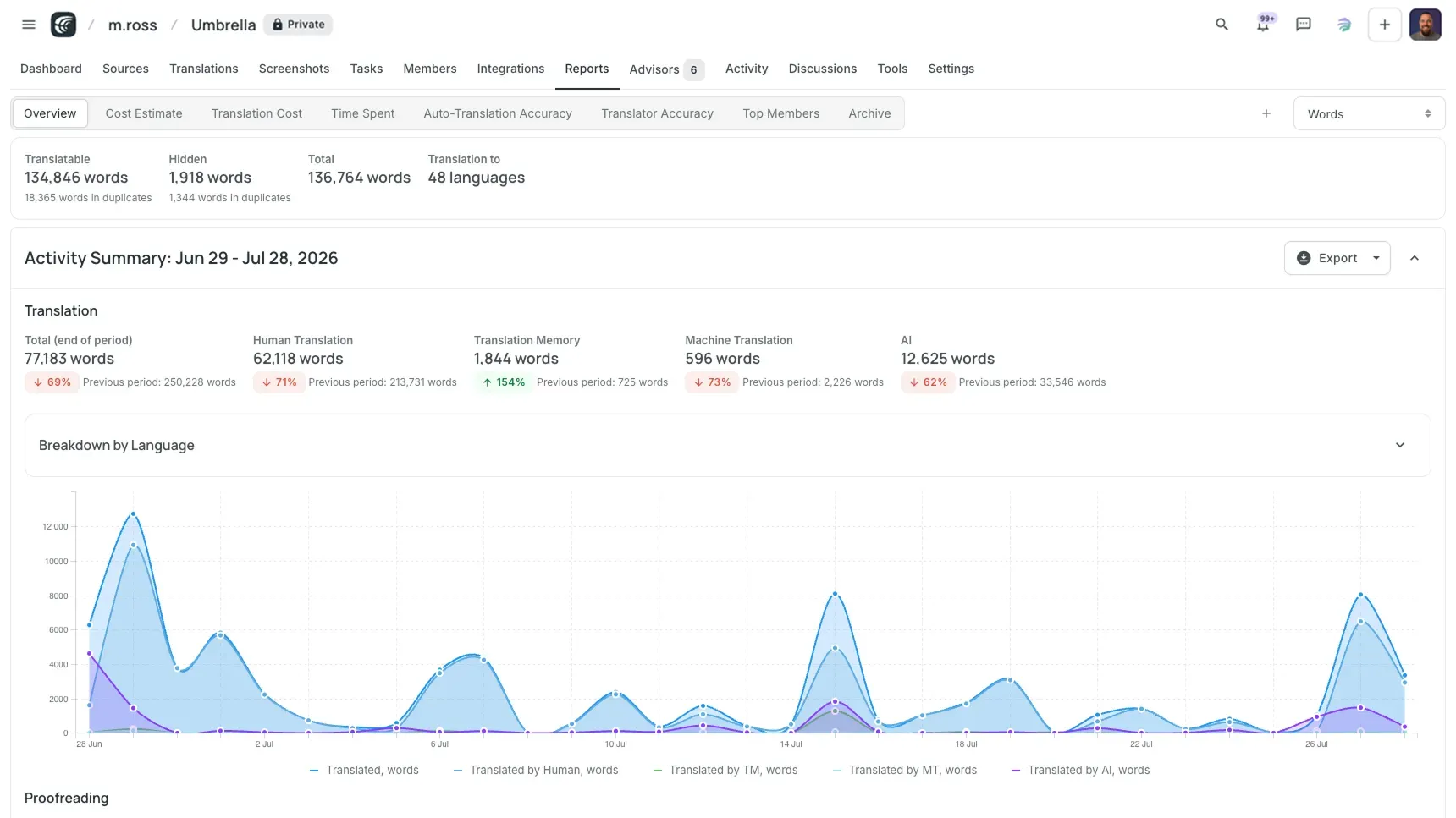 Crowdin Reports Page