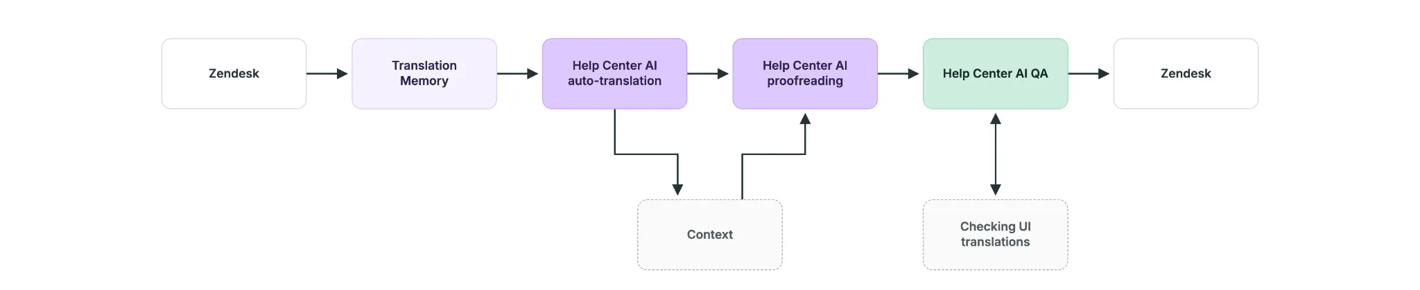 Help Center workflow: Zendesk, Translation Memory, Help Center AI auto-translation, Help Center AI proofreading, Help Center AI QA, back to Zendesk