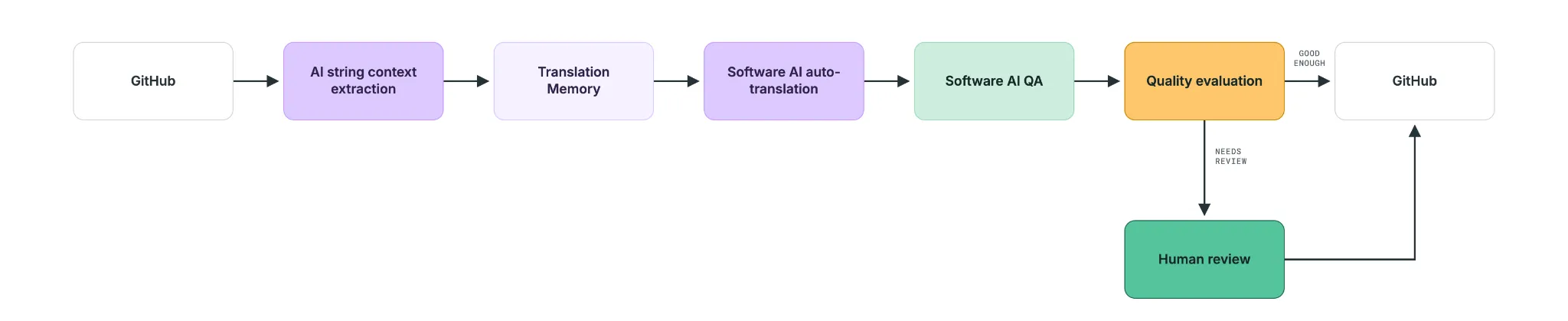 Software workflow: GitHub, AI string context extraction, Translation Memory, Software AI auto-translation, Software AI QA, Quality evaluation with human review for segments that need it, back to GitHub
