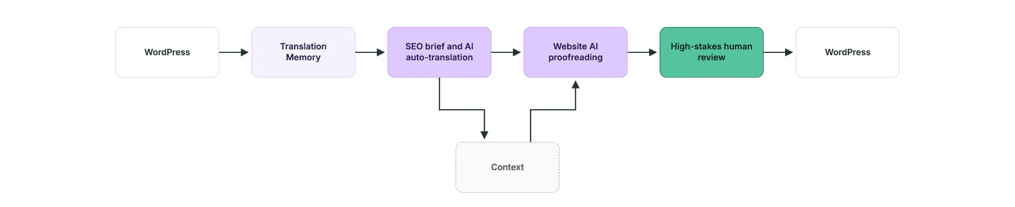 Website workflow: WordPress, Translation Memory, SEO brief and AI auto-translation, Website AI proofreading, High-stakes human review, back to WordPress