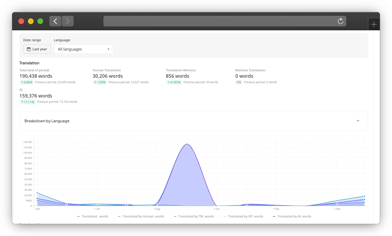 Snov.io translation report in Crowdin
