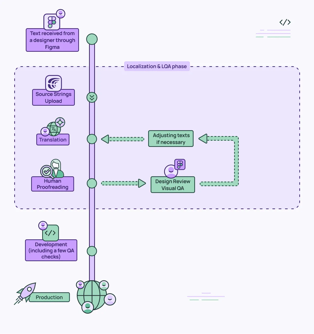 Snovio's app translation workflow inside Crowdin