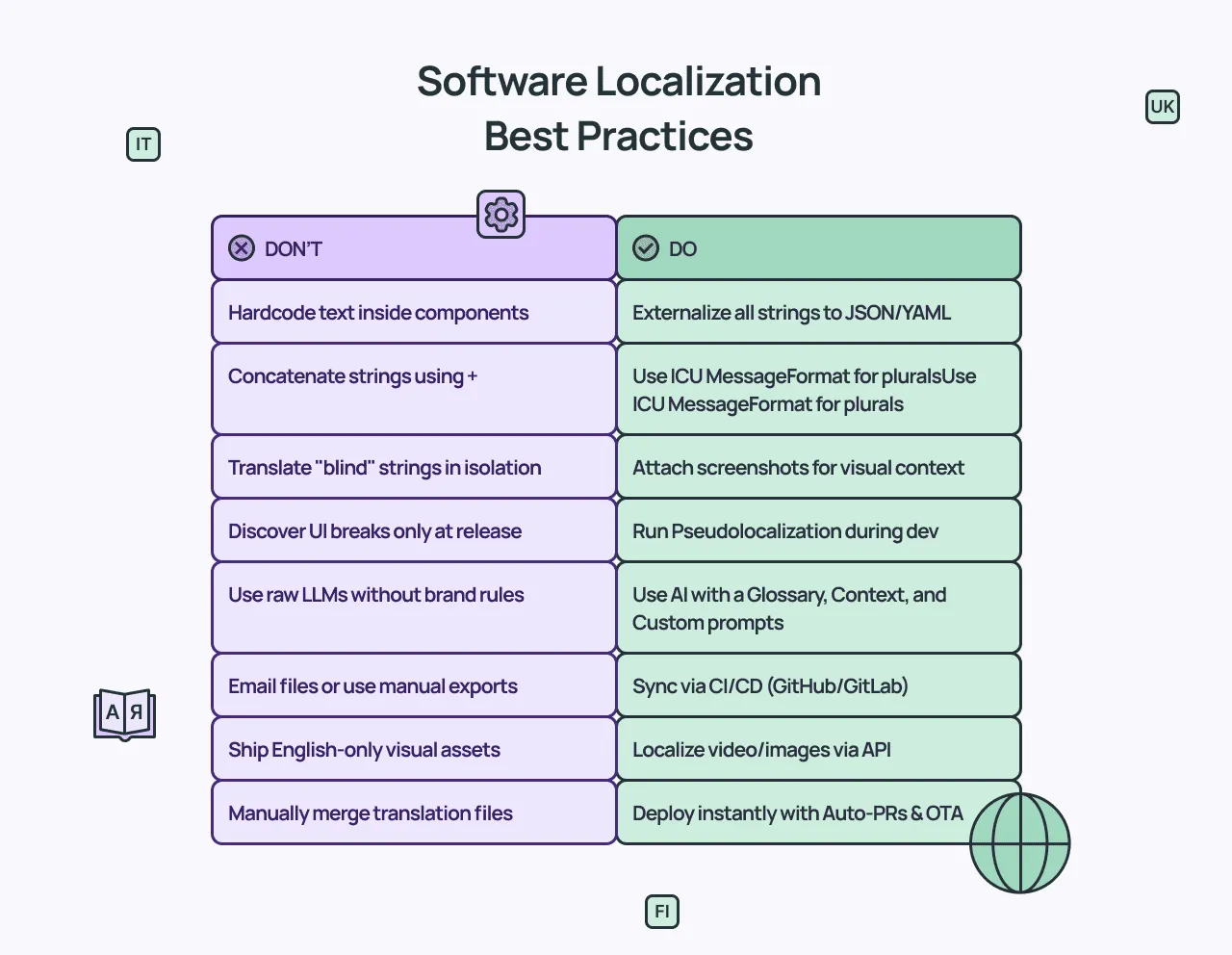 Software localization best practices