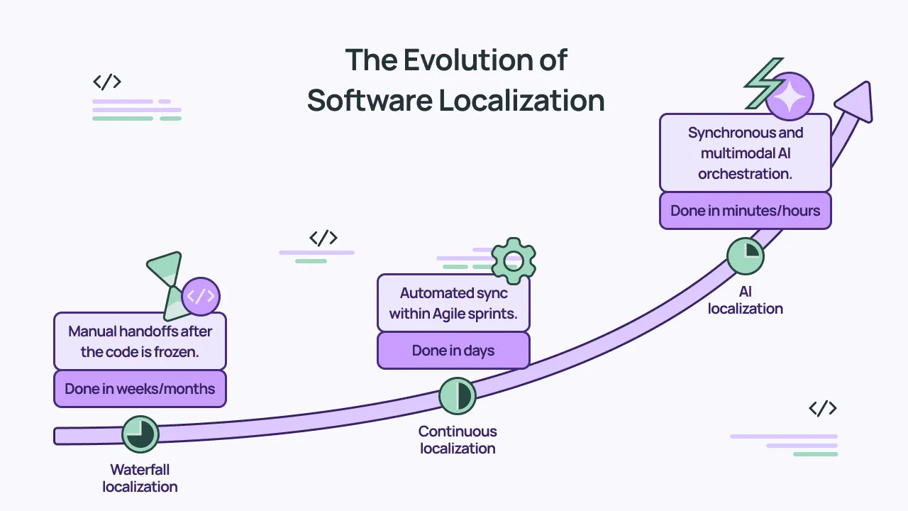 Software localization evolution: waterfall, continuous, AI