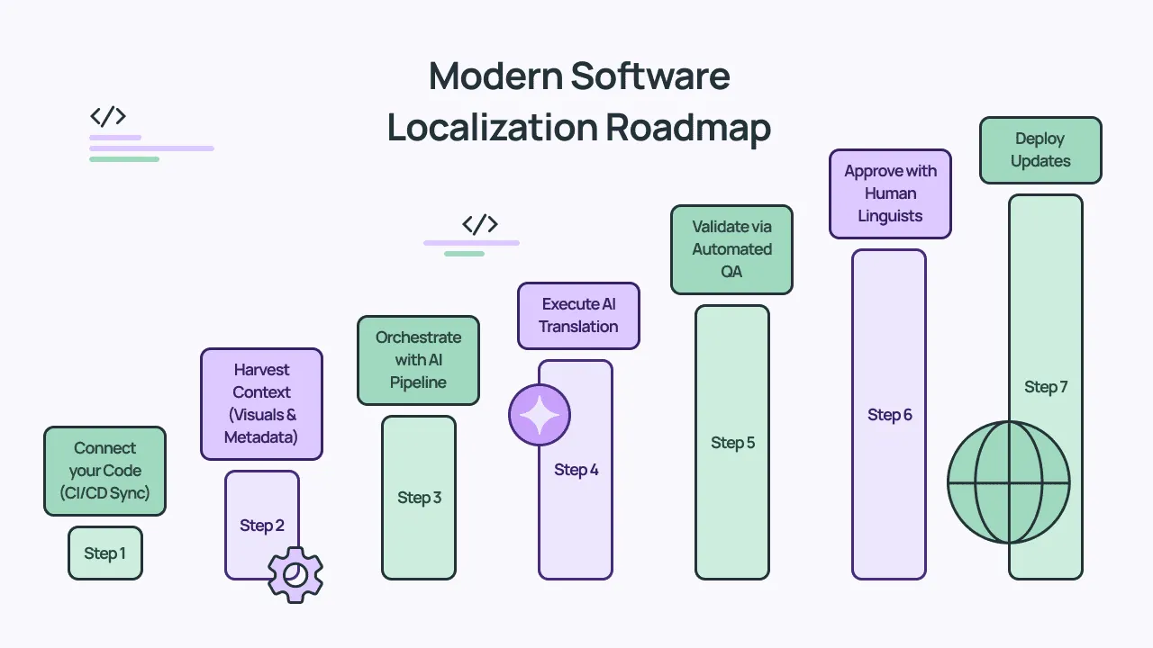 7-Step Software Localization Process