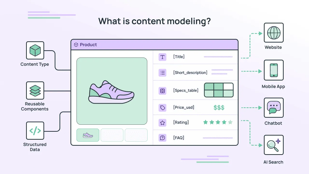 What is a content modeling