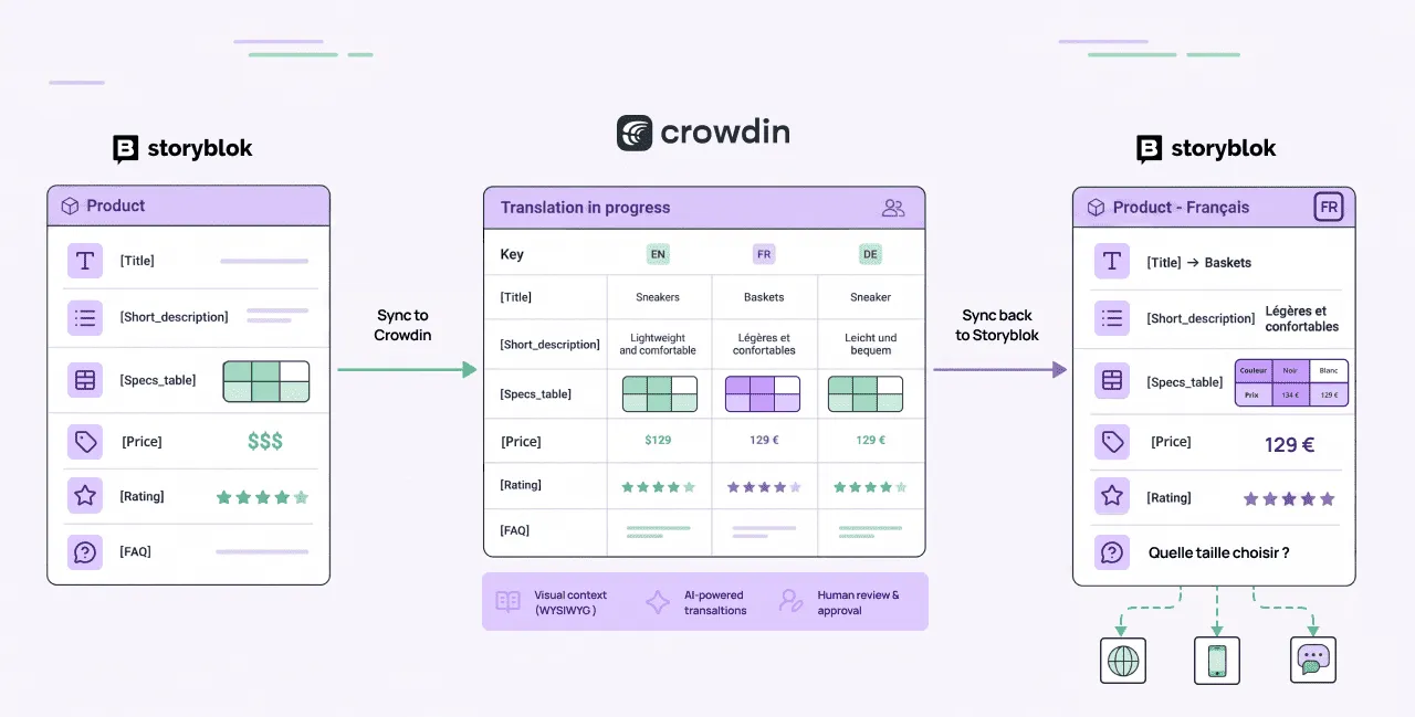 How Crowdin for Storyblok integration works