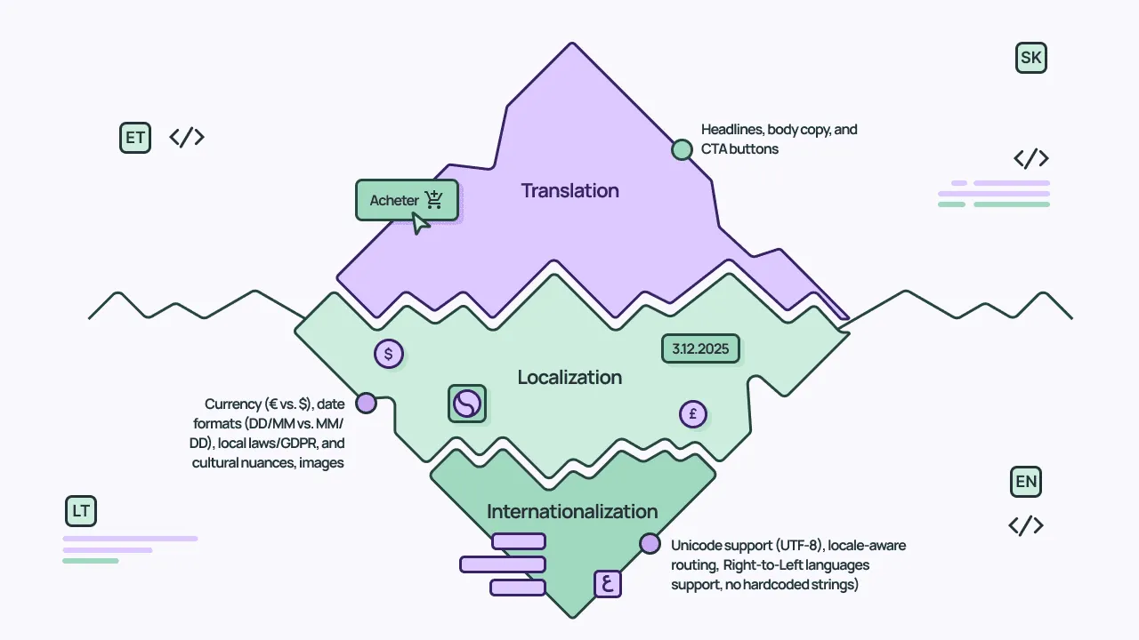 Translation vs. Localization vs. internationalization