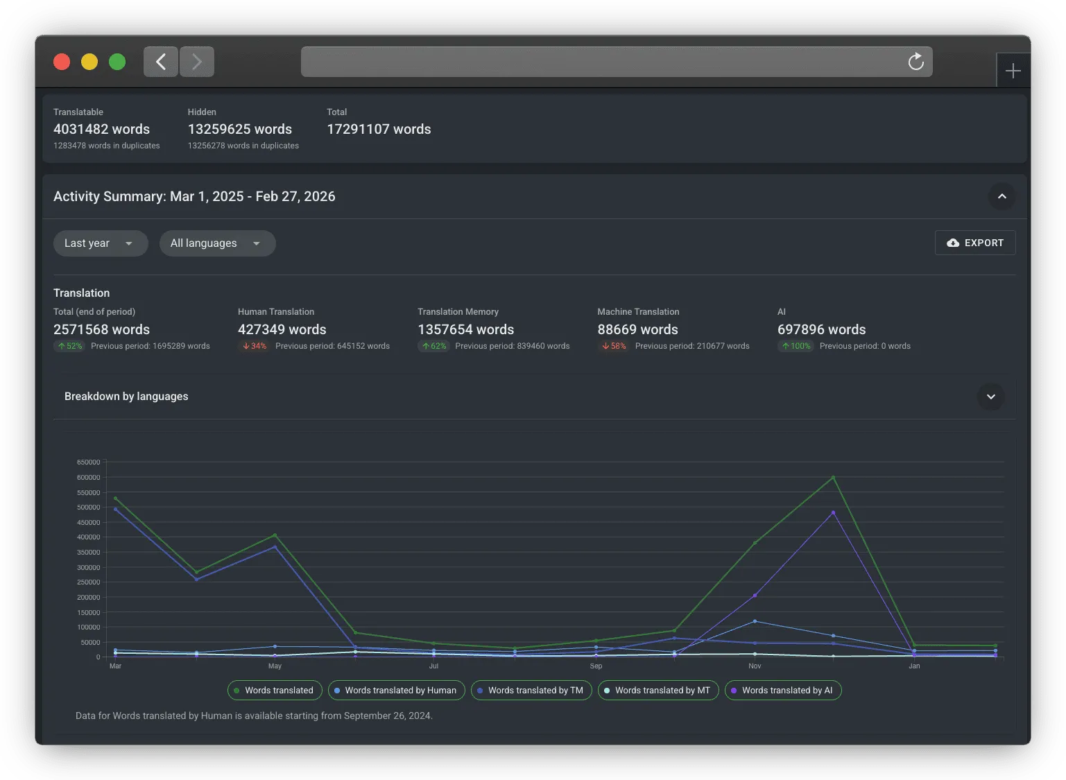 Turo localization report in Crowdin