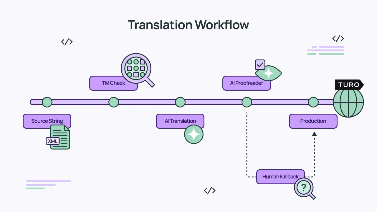 Turo’s localization workflow in Crowdin