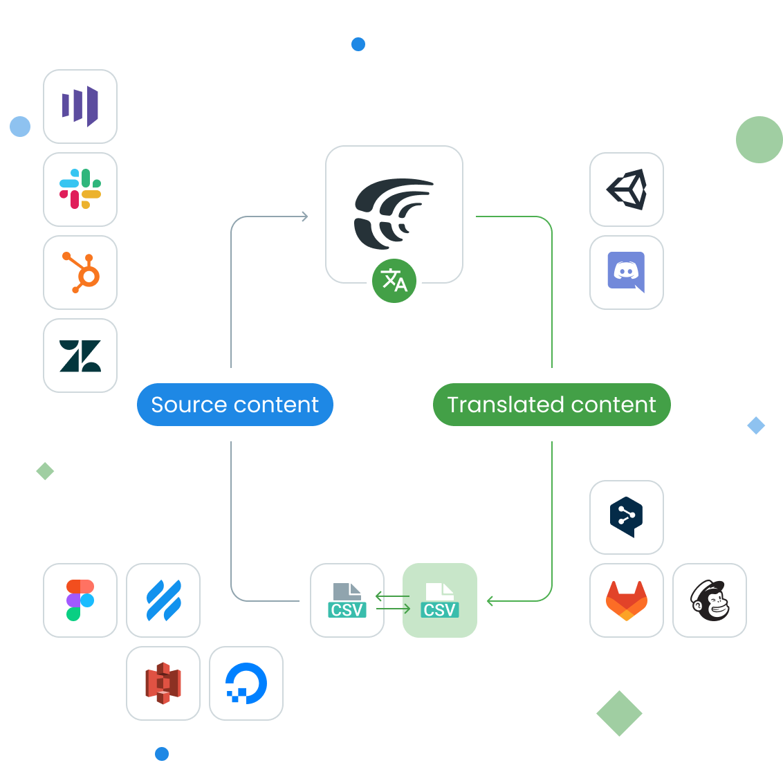 Automatize o processo de localização